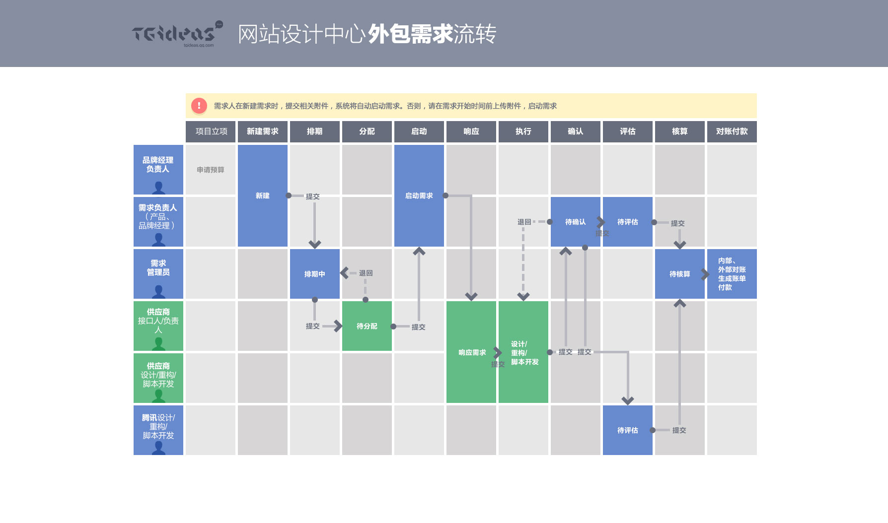 外包业务流转图